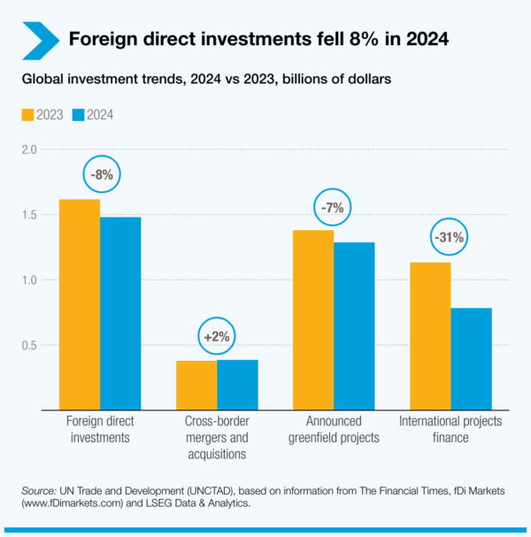 Fdi Project Project finance plummets in 2024, greenfield FDI remains weak and M&A ...