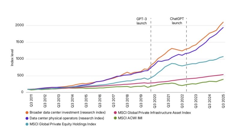 Data centres outperformed all asset types but future remains uncertain: MSCI research