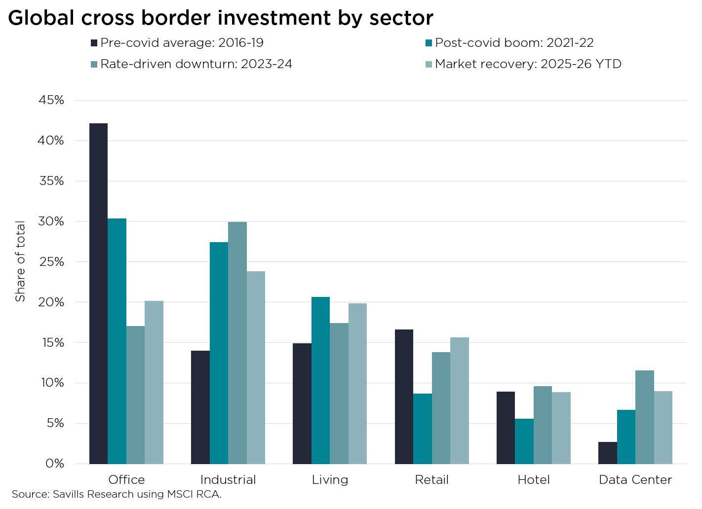 Savills: offices attract the most global cross-border investment