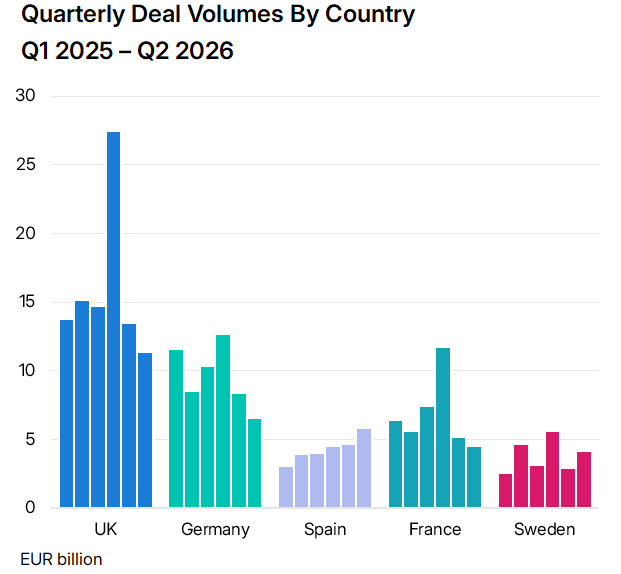 MSCI: H1 investment volumes into Europe lowest since 2013