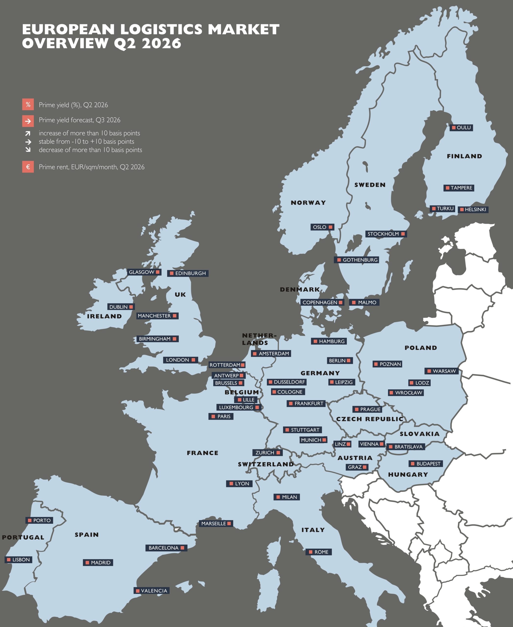 Catella: European logistics markets find a new stability