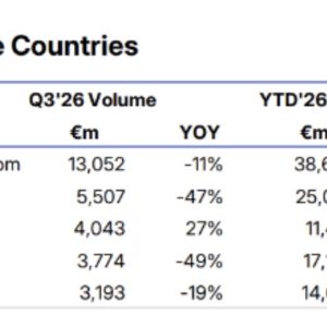 MSCI: European CRE transactions down 24% in Q3