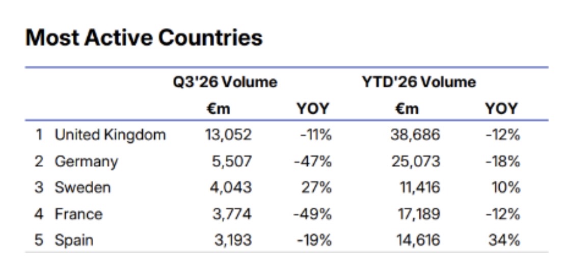 European CRE transactions down 24% in Q3 2026: MSCI